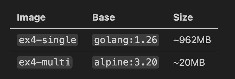 docker image sizes of the same application