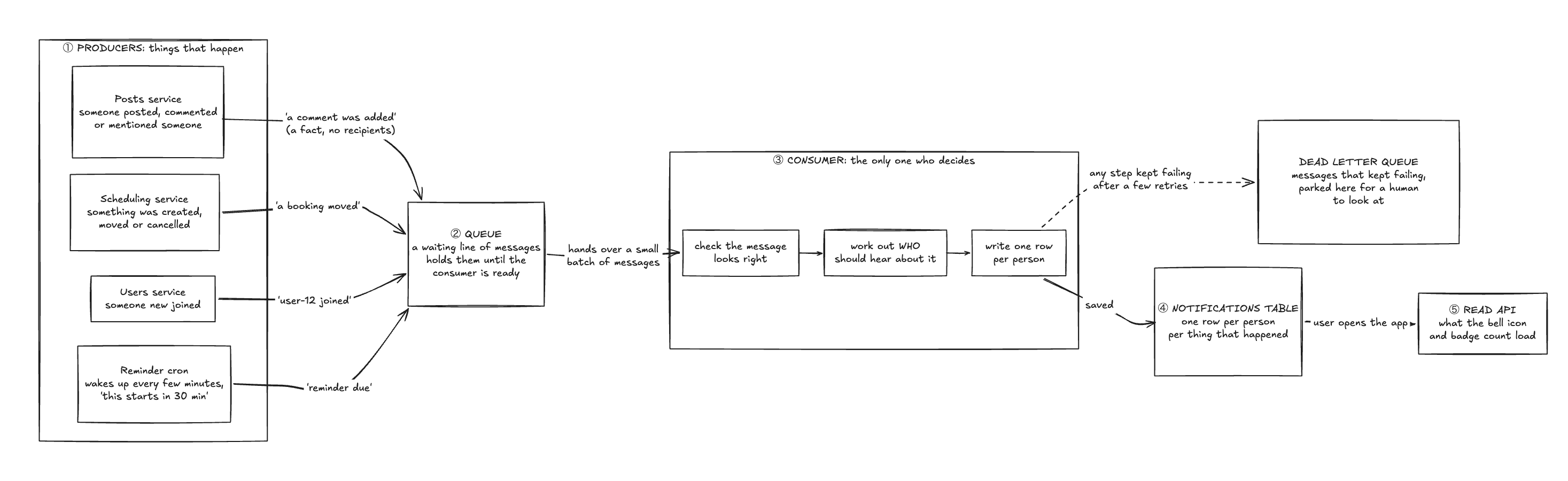 producer-consumer patten for notification system