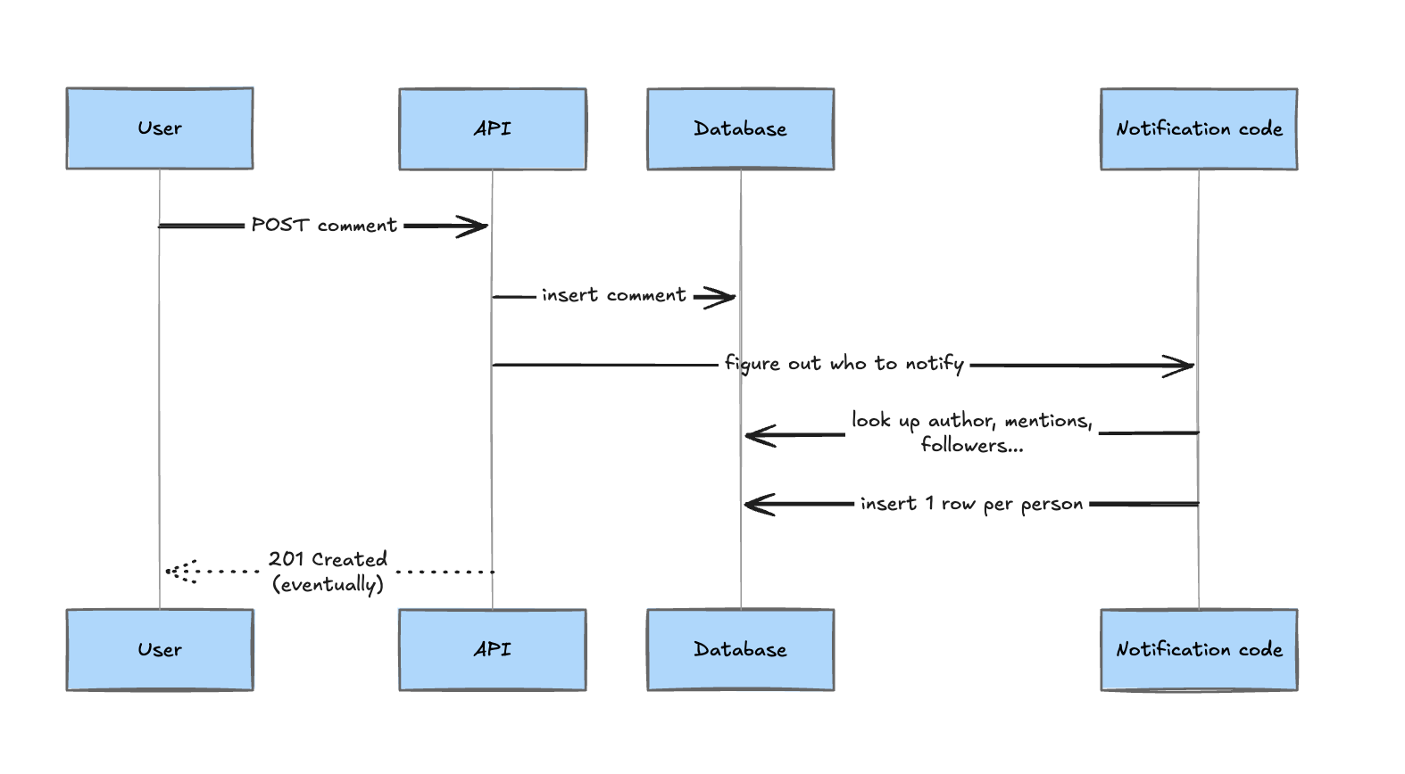 create notification sequence diagram