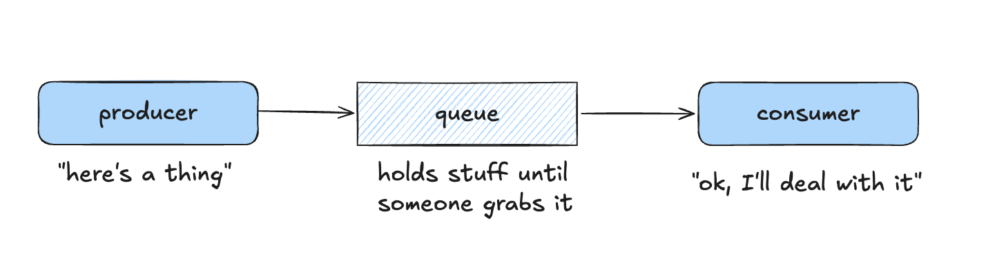 producer-consumer pattern