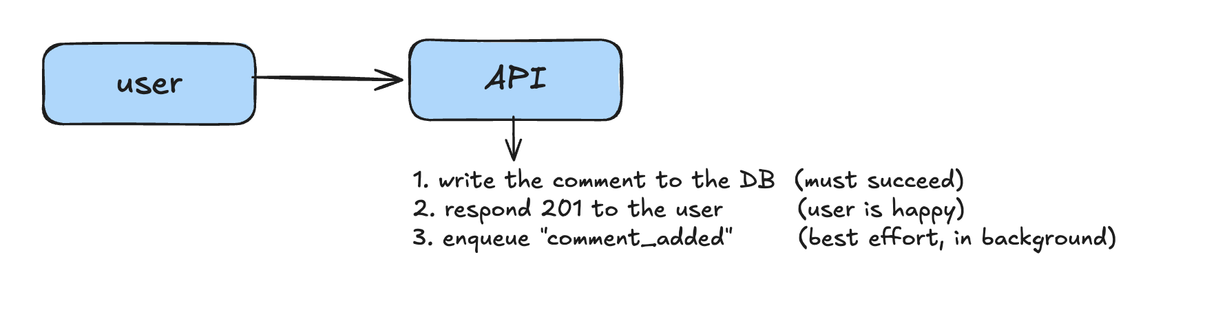 commit and then announce the event